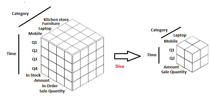 Dice Operation